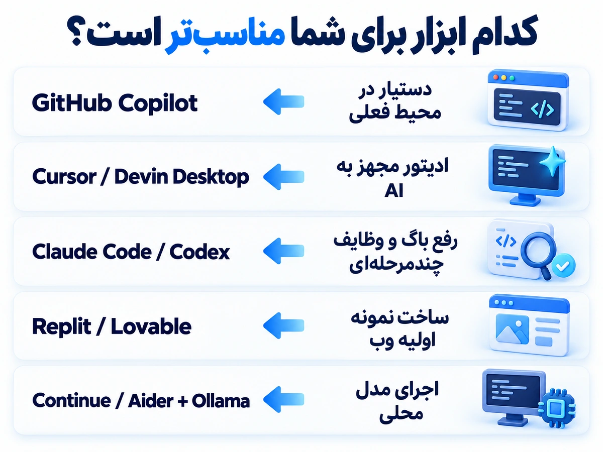 راهنمای انتخاب ابزار هوش مصنوعی برنامهنویسی بر اساس محیط کار و نیاز پروژه